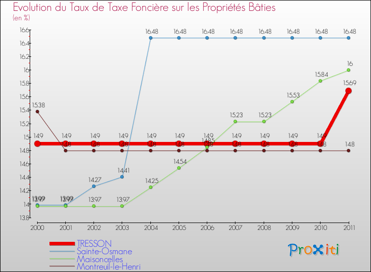Evolution du taux de la taxe foncière sur le bati pour TRESSON et les communes proches Comparaison des taux de taxe foncière sur le bati pour TRESSON et les communes voisines