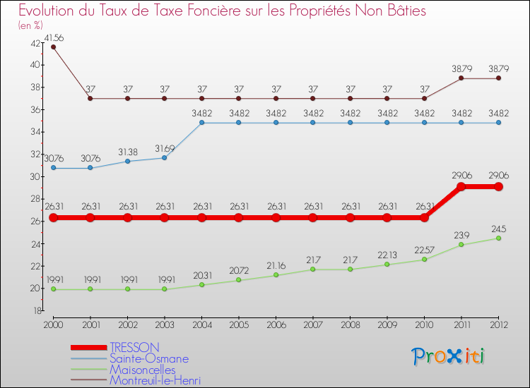 Evolution du taux de la taxe foncière sur les immeubles et terrains non batis pour TRESSON et les communes proches de 2000 à 2012 Comparaison des taux de la taxe foncière sur les immeubles et terrains non batis pour TRESSON et les communes voisines de 2000 à 2012