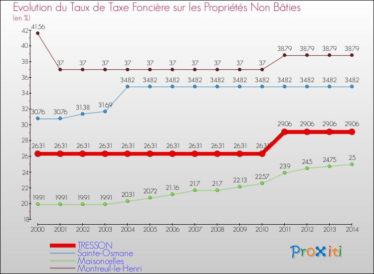 Evolution du taux de la taxe foncière sur les immeubles et terrains non batis pour TRESSON et les communes proches de 2000 à 2014 Comparaison des taux de la taxe foncière sur les immeubles et terrains non batis pour TRESSON et les communes voisines de 2000 à 2014