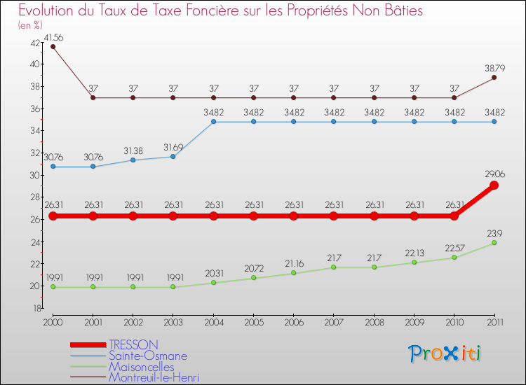 Evolution du taux de la taxe foncière sur les immeubles et terrains non batis pour TRESSON et les communes proches Comparaison des taux de la taxe foncière sur les immeubles et terrains non batis pour TRESSON et les communes voisines