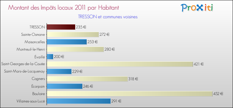Montant des impôts locaux par Habitant pour TRESSON et les communes proches Comparaison des impôts locaux par habitant pour TRESSON et les communes voisines