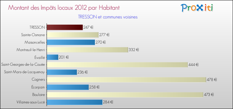 Montant des impôts locaux par Habitant pour TRESSON et les communes proches Comparaison des impôts locaux par habitant pour TRESSON et les communes voisines