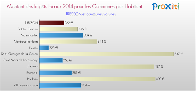 Montant des impôts locaux par Habitant pour TRESSON et les communes proches en 2014 Comparaison des impôts locaux par habitant pour TRESSON et les communes voisines en 2014