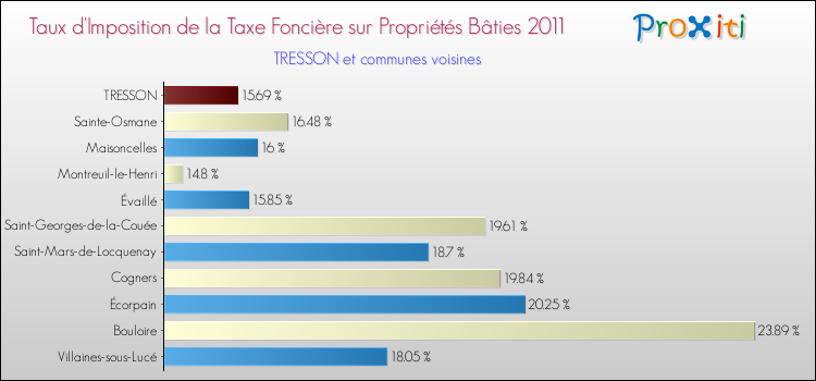 Taux d'imposition de la taxe foncière sur le bati 2011 pour TRESSON et les communes proches Comparaison des taux d'imposition de la taxe foncière sur le bati 2011 pour TRESSON et les communes voisines