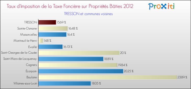 Taux d'imposition de la taxe foncière sur le bati 2012 pour TRESSON et les communes proches Comparaison des taux d'imposition de la taxe foncière sur le bati 2012 pour TRESSON et les communes voisines
