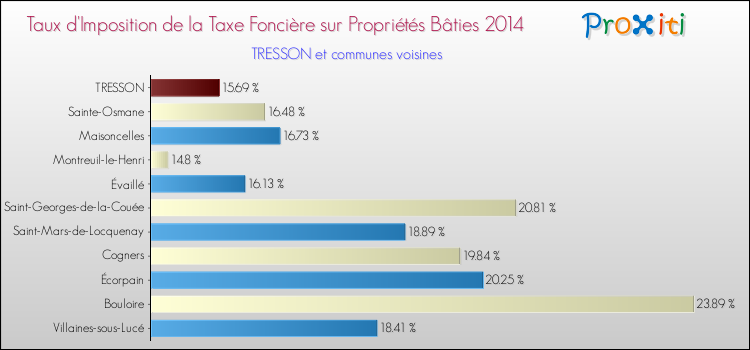 Taux d'imposition de la taxe foncière sur le bati 2014 pour TRESSON et les communes proches Comparaison des taux d'imposition de la taxe foncière sur le bati 2014 pour TRESSON et les communes voisines