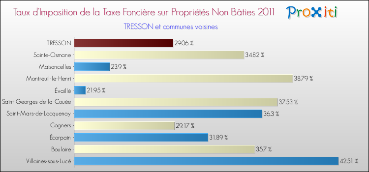 Taux d'imposition de la taxe foncière sur les immeubles et terrains non batis 2011 pour TRESSON et les communes proches Comparaison des taux d'imposition de la taxe foncière sur les immeubles et terrains non batis 2011 pour TRESSON et les communes voisines
