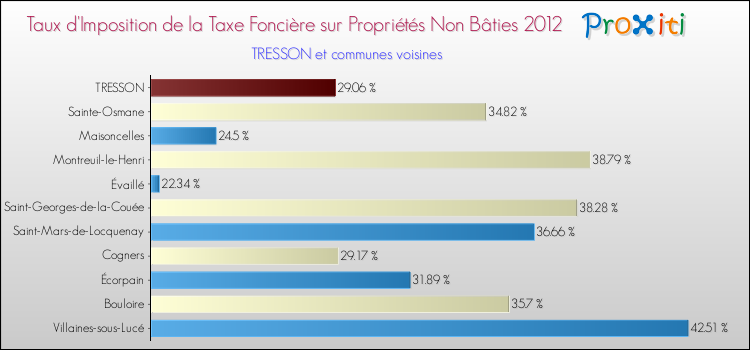 Taux d'imposition de la taxe foncière sur les immeubles et terrains non batis 2012 pour TRESSON et les communes proches Comparaison des taux d'imposition de la taxe foncière sur les immeubles et terrains non batis 2012 pour TRESSON et les communes voisines