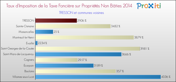 Taux d'imposition de la taxe foncière sur les immeubles et terrains non batis 2014 pour TRESSON et les communes proches Comparaison des taux d'imposition de la taxe foncière sur les immeubles et terrains non batis 2014 pour TRESSON et les communes voisines