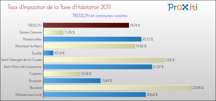 Taux d'imposition de la taxe d'habitation 2011 pour TRESSON et les communes proches Comparaison des taux d'imposition de la taxe d'habitation 2011 pour TRESSON et les communes voisines