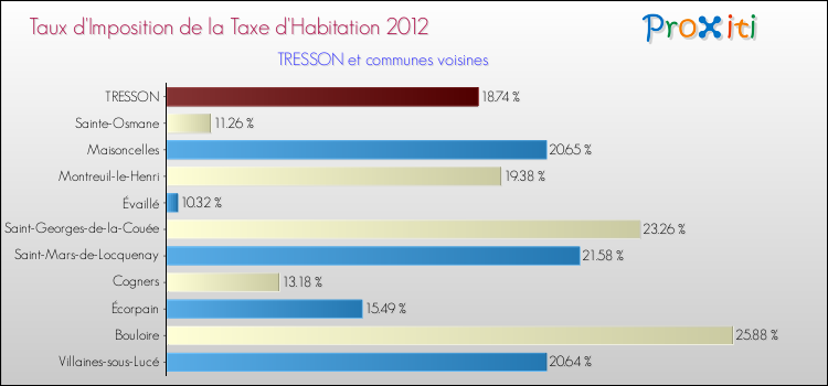 Taux d'imposition de la taxe d'habitation 2012 pour TRESSON et les communes proches Comparaison des taux d'imposition de la taxe d'habitation 2012 pour TRESSON et les communes voisines