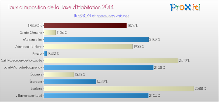 Taux d'imposition de la taxe d'habitation 2014 pour TRESSON et les communes proches Comparaison des taux d'imposition de la taxe d'habitation 2014 pour TRESSON et les communes voisines