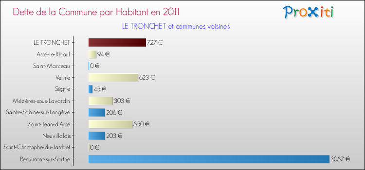 Dette par habitant de la commune en 2011 pour LE TRONCHET et les communes proches Comparaison de la dette par habitant de la commune en 2011 pour LE TRONCHET et les communes voisines