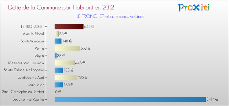 Dette par habitant de la commune en 2012 pour LE TRONCHET et les communes proches Comparaison de la dette par habitant de la commune en 2012 pour LE TRONCHET et les communes voisines