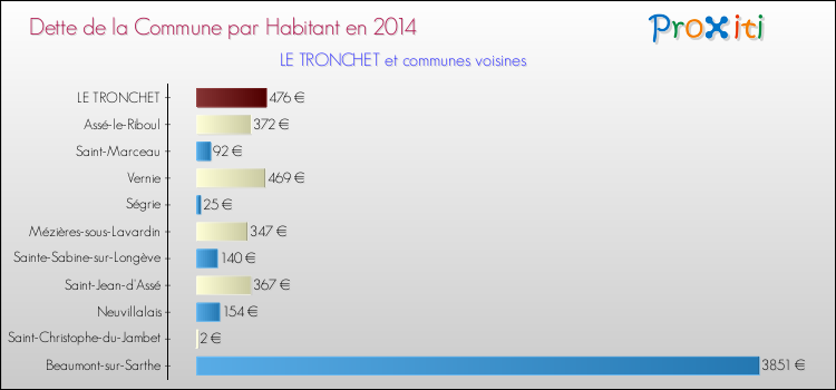 Dette par habitant de la commune en 2014 pour LE TRONCHET et les communes proches Comparaison de la dette par habitant de la commune en 2014 pour LE TRONCHET et les communes voisines