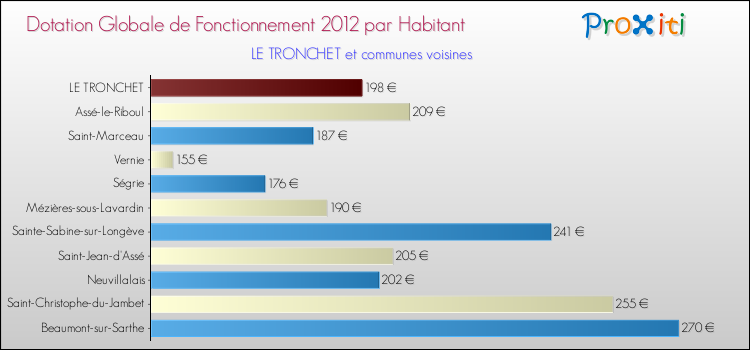 Montant des dotations globales de fonctionnement DGF par Habitant pour LE TRONCHET et les communes proches Comparaison des des dotations globales de fonctionnement DGF par habitant pour LE TRONCHET et les communes voisines