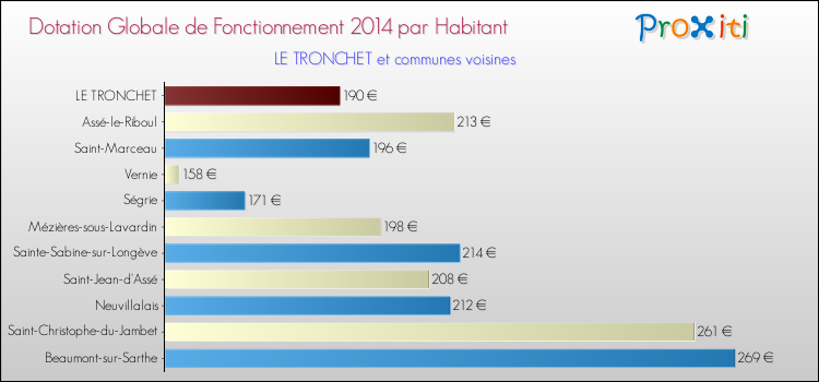 Montant des dotations globales de fonctionnement DGF par Habitant pour LE TRONCHET et les communes proches en 2014. Comparaison des des dotations globales de fonctionnement DGF par habitant pour LE TRONCHET et les communes voisines en 2014.