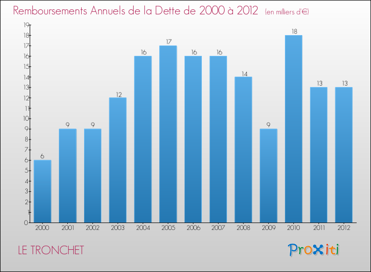 Evolution de l'annuité de la dette pour la commune de LE TRONCHET de 2000 à 2012 Annuités de la dette pour LE TRONCHET de 2000 à 2012