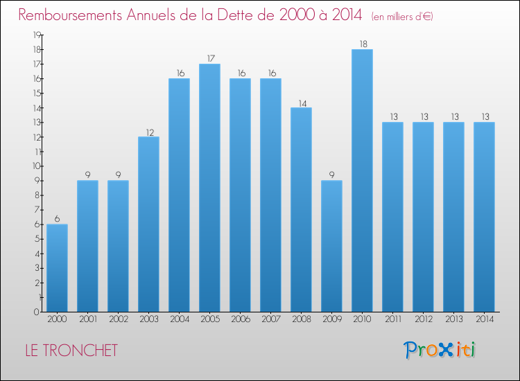 Evolution de l'annuité de la dette pour la commune de LE TRONCHET de 2000 à 2014 Annuités de la dette pour LE TRONCHET de 2000 à 2014
