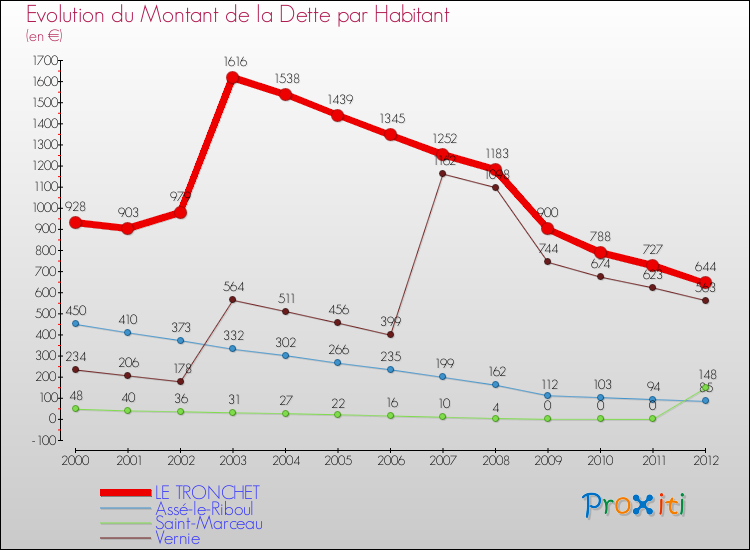 Evolution de la dette par habitant pour la commune de LE TRONCHET et les communes proches de 2000 à 2012 Comparaison de la dette par habitant pour LE TRONCHET et les communes voisines de 2000 à 2012