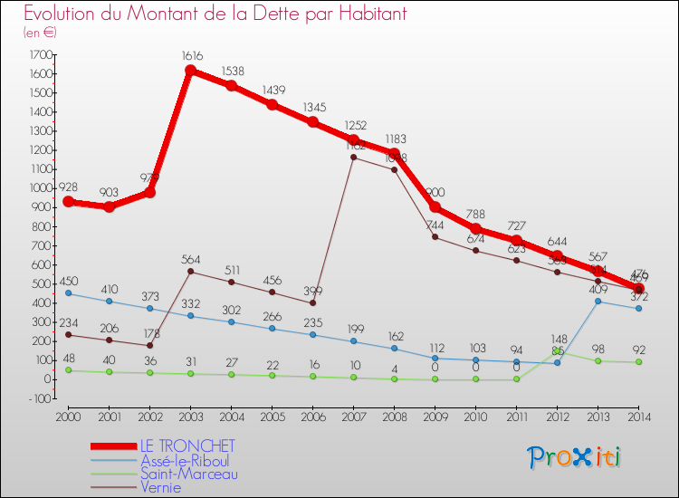 Evolution de la dette par habitant pour la commune de LE TRONCHET et les communes proches de 2000 à 2014 Comparaison de la dette par habitant pour LE TRONCHET et les communes voisines de 2000 à 2014