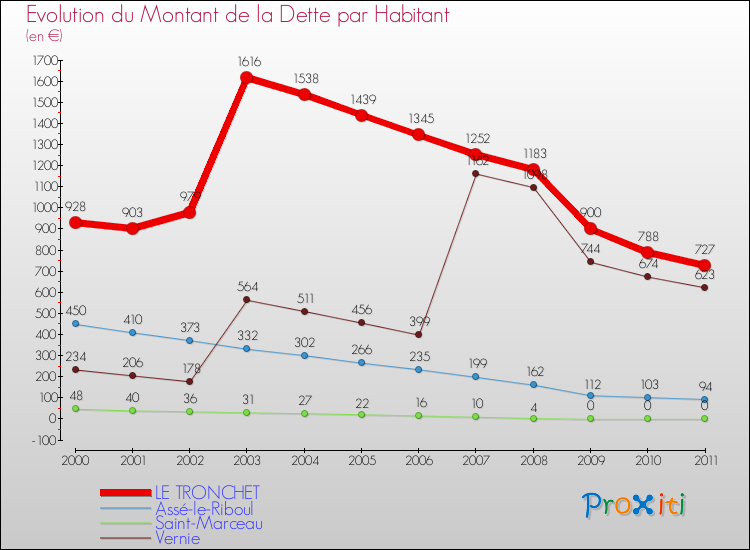 Evolution de la dette par habitant pour la commune de LE TRONCHET et les communes proches Comparaison de la dette par habitant pour LE TRONCHET et les communes voisines