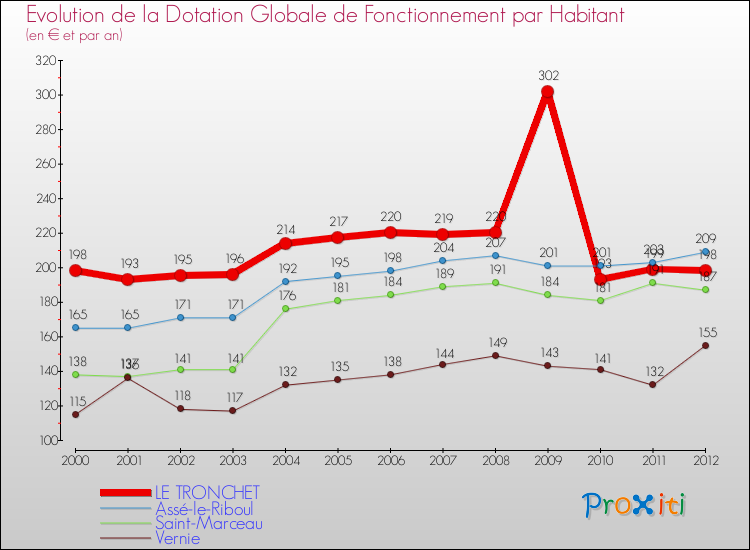 Evolution et montant de la dotation globale de fonctionnement par Habitant pour LE TRONCHET et les communes proches Comparaison des dotations globales de fonctionnement par habitant pour LE TRONCHET et les communes voisines