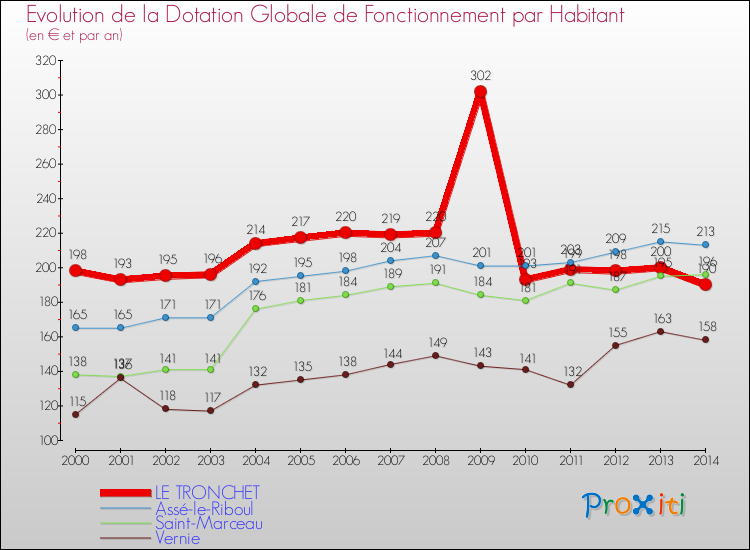 Evolution et montant de la dotation globale de fonctionnement par Habitant pour LE TRONCHET et les communes proches de 2000 à 2014. Comparaison des dotations globales de fonctionnement par habitant pour LE TRONCHET et les communes voisines de 2000 à 2014.