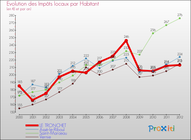 Evolution et montant des impôts locaux par Habitant pour LE TRONCHET et les communes proches Comparaison des impôts locaux par habitant pour LE TRONCHET et les communes voisines