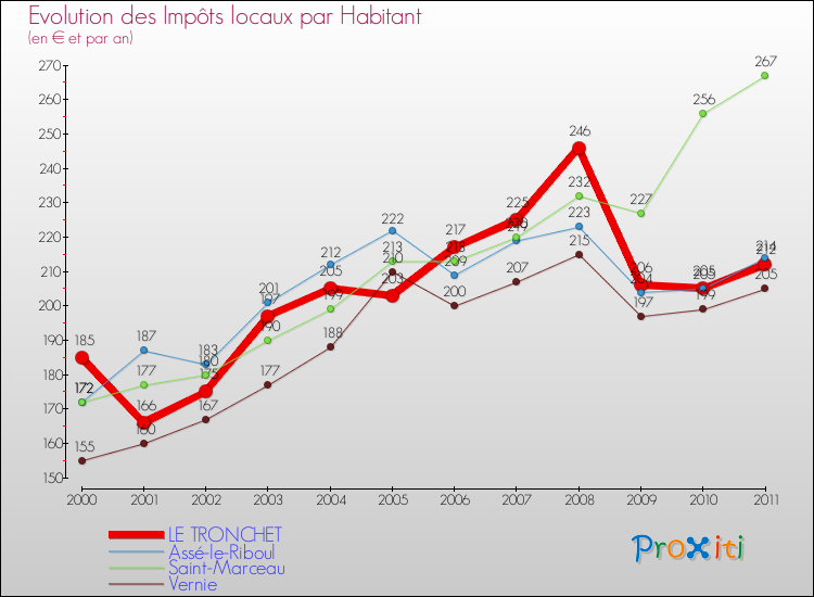 Evolution et montant des impôts locaux par Habitant pour LE TRONCHET et les communes proches Comparaison des impôts locaux par habitant pour LE TRONCHET et les communes voisines