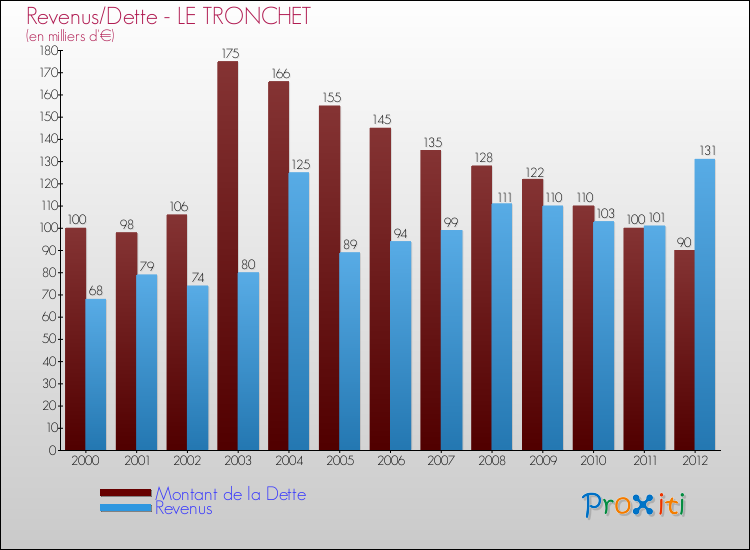 Evolution comparée de la dette et des revenus pour la commune de LE TRONCHET de 2000 à 2012 Comparaison de la dette et des revenus pour LE TRONCHET de 2000 à 2012