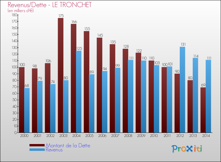Evolution comparée de la dette et des revenus pour la commune de LE TRONCHET de 2000 à 2014 Comparaison de la dette et des revenus pour LE TRONCHET de 2000 à 2014