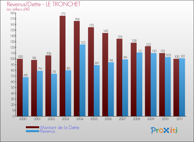 Evolution comparée de la dette et des revenus pour la commune de LE TRONCHET de 2000 à 2011 Comparaison de la dette et des revenus pour LE TRONCHET de 2000 à 2011