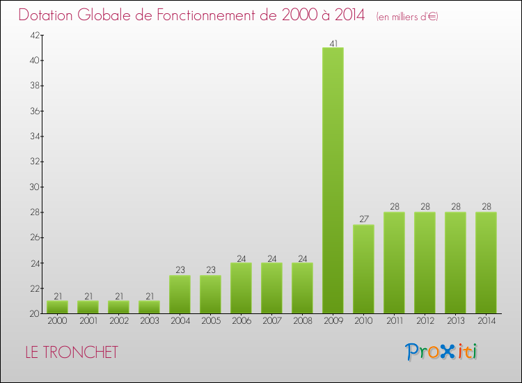 Evolution du montant de la Dotation Globale de Fonctionnement pour la commune de LE TRONCHET de 2000 à 2014 Evolution du montant de la Dotation Globale de Fonctionnement pour LE TRONCHET de 2000 à 2014