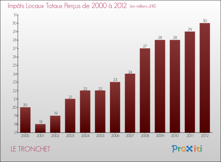 Evolution des Impôts Locaux pour la commune de LE TRONCHET de 2000 à 2012 Evolution des Impôts Locaux pour LE TRONCHET de 2000 à 2012