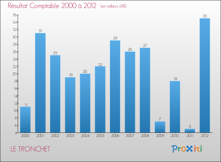 Evolution du résultat comptable pour la commune de LE TRONCHET de 2000 à 2012 Evolution du résultat comptable pour LE TRONCHET de 2000 à 2012