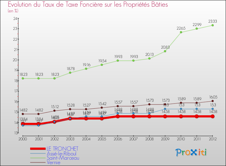 Evolution du taux de la taxe foncière sur le bati pour LE TRONCHET et les communes proches de 2000 à 2012 Comparaison des taux de taxe foncière sur le bati pour LE TRONCHET et les communes voisines de 2000 à 2012