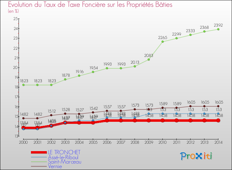 Evolution du taux de la taxe foncière sur le bati pour LE TRONCHET et les communes proches de 2000 à 2014 Comparaison des taux de taxe foncière sur le bati pour LE TRONCHET et les communes voisines de 2000 à 2014
