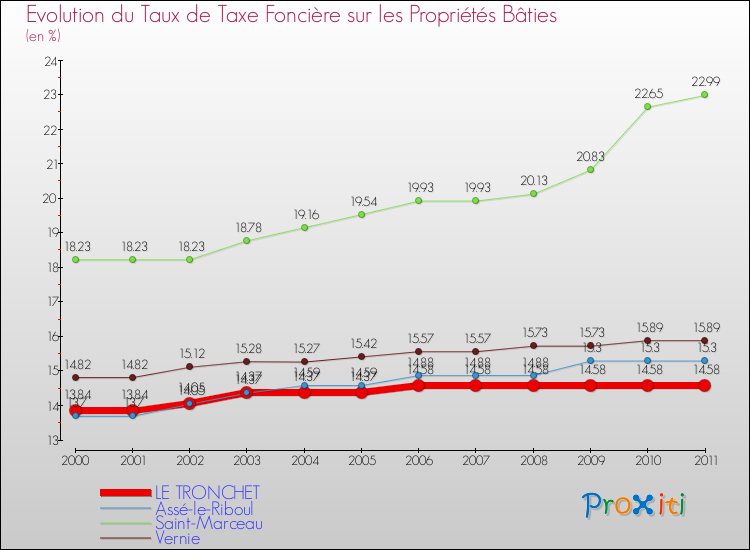 Evolution du taux de la taxe foncière sur le bati pour LE TRONCHET et les communes proches Comparaison des taux de taxe foncière sur le bati pour LE TRONCHET et les communes voisines
