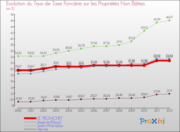 Evolution du taux de la taxe foncière sur les immeubles et terrains non batis pour LE TRONCHET et les communes proches de 2000 à 2012 Comparaison des taux de la taxe foncière sur les immeubles et terrains non batis pour LE TRONCHET et les communes voisines de 2000 à 2012