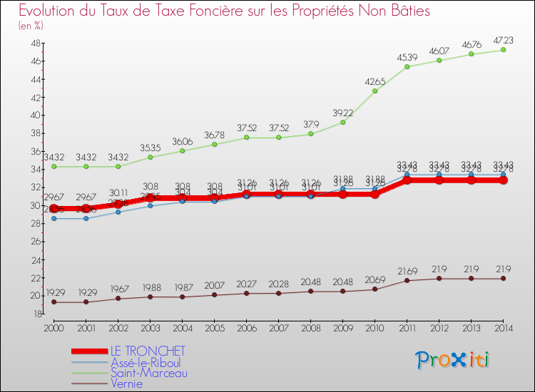 Evolution du taux de la taxe foncière sur les immeubles et terrains non batis pour LE TRONCHET et les communes proches de 2000 à 2014 Comparaison des taux de la taxe foncière sur les immeubles et terrains non batis pour LE TRONCHET et les communes voisines de 2000 à 2014