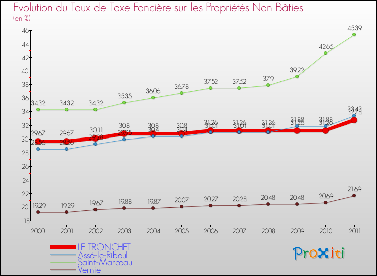 Evolution du taux de la taxe foncière sur les immeubles et terrains non batis pour LE TRONCHET et les communes proches Comparaison des taux de la taxe foncière sur les immeubles et terrains non batis pour LE TRONCHET et les communes voisines