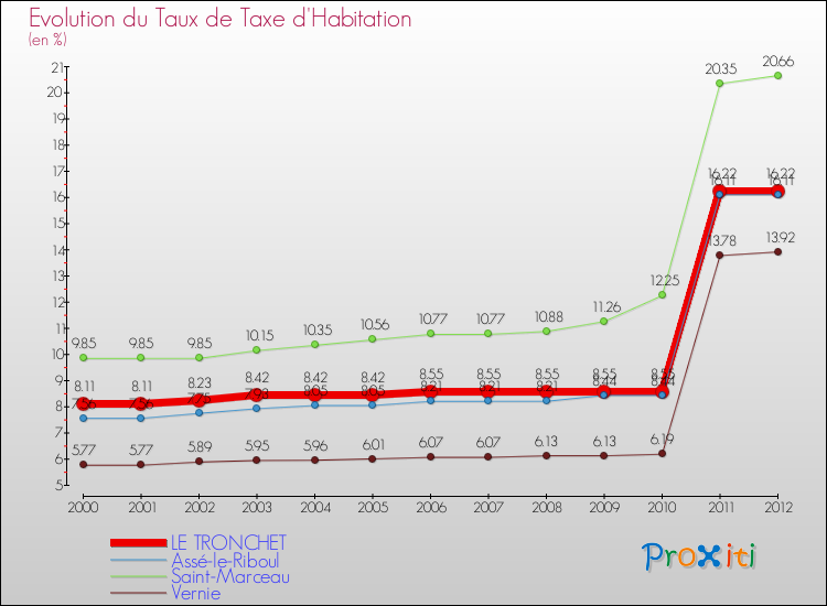Evolution du taux de la taxe d'habitation pour LE TRONCHET et les communes proches Comparaison des taux de la taxe d'habitation pour LE TRONCHET et les communes voisines