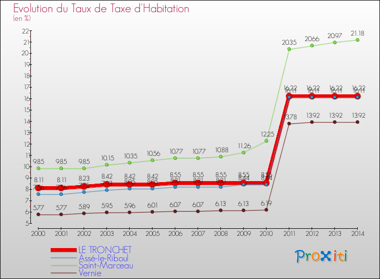 Evolution du taux de la taxe d'habitation pour LE TRONCHET et les communes proches de 2000 à 2014 Comparaison des taux de la taxe d'habitation pour LE TRONCHET et les communes voisines de 2000 à 2014