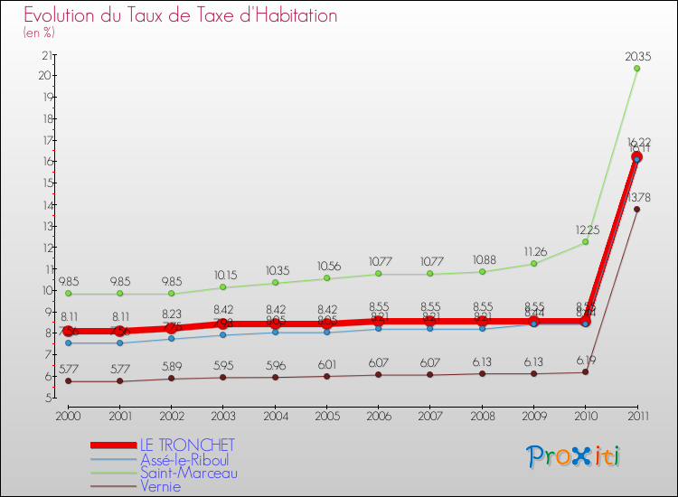 Evolution du taux de la taxe d'habitation pour LE TRONCHET et les communes proches Comparaison des taux de la taxe d'habitation pour LE TRONCHET et les communes voisines