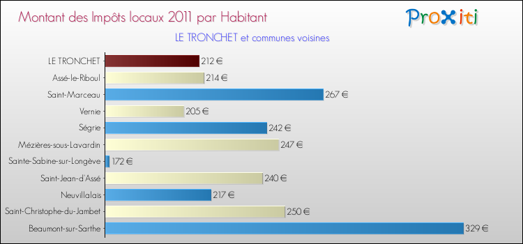 Montant des impôts locaux par Habitant pour LE TRONCHET et les communes proches Comparaison des impôts locaux par habitant pour LE TRONCHET et les communes voisines