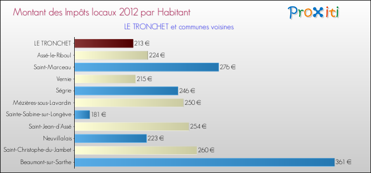 Montant des impôts locaux par Habitant pour LE TRONCHET et les communes proches Comparaison des impôts locaux par habitant pour LE TRONCHET et les communes voisines