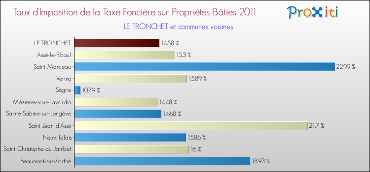 Taux d'imposition de la taxe foncière sur le bati 2011 pour LE TRONCHET et les communes proches Comparaison des taux d'imposition de la taxe foncière sur le bati 2011 pour LE TRONCHET et les communes voisines