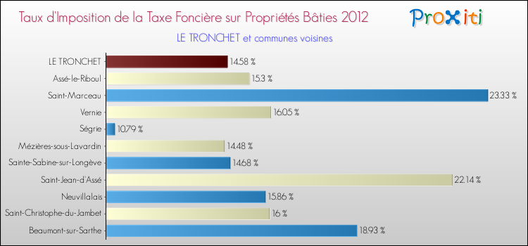Taux d'imposition de la taxe foncière sur le bati 2012 pour LE TRONCHET et les communes proches Comparaison des taux d'imposition de la taxe foncière sur le bati 2012 pour LE TRONCHET et les communes voisines