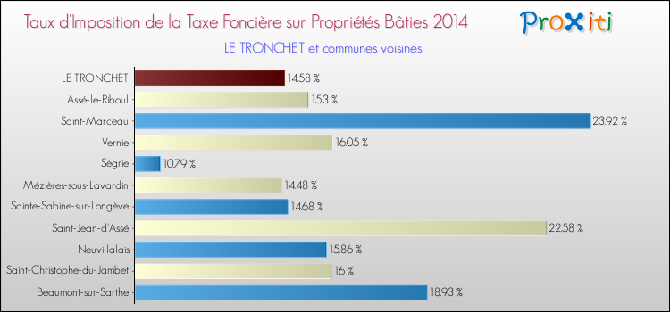 Taux d'imposition de la taxe foncière sur le bati 2014 pour LE TRONCHET et les communes proches Comparaison des taux d'imposition de la taxe foncière sur le bati 2014 pour LE TRONCHET et les communes voisines